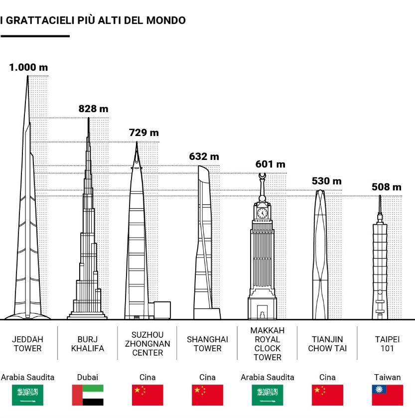 Historical skyscraper height comparison from the Italian archive